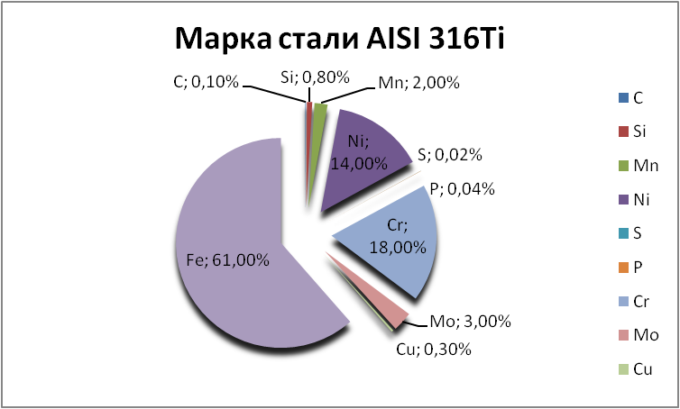   AISI 316Ti   kirov.orgmetall.ru